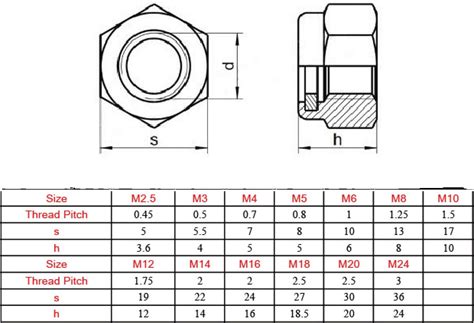 Самостопорящаяся гайка din 985 основные преимущества
