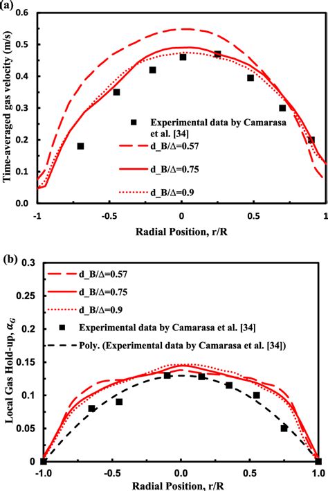 Time Averaged A Axial Velocity And B Radial Distribution Of Gas