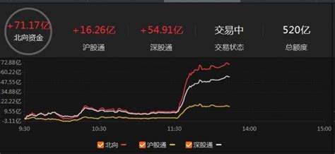 北向资金净买入超70亿元净流入财经南方