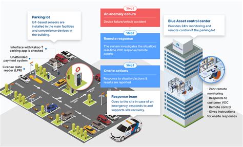 Smart Parking Management 에스원