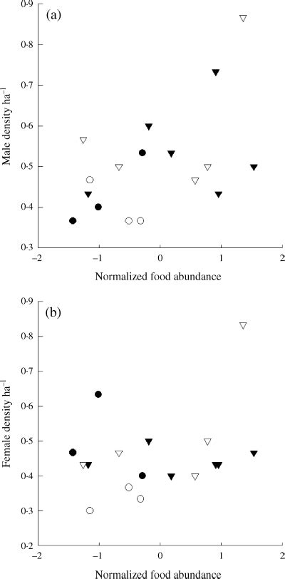 Within‐sex Density Dependence And Population Dynamics Of Red Squirrels Sciurus Vulgaris