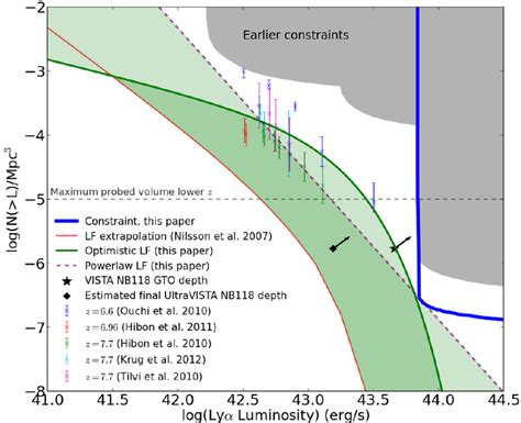 Constraint On The Ly At Z Luminosity Function Of This Paper