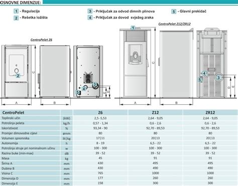 Pe Na Pelete Kw Centrometal Centropelet Z Crvena