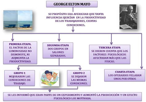 Teoria De Elton Mayo RETOEDU