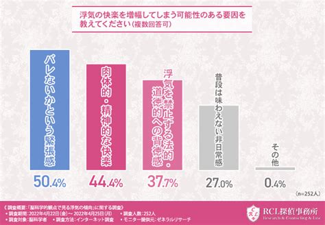 脳科学者の9割以上が「理性によって浮気する本能は抑えられる」｜dime アットダイム