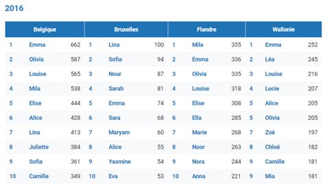 Voici Les Pr Noms Les Plus Donn S En Belgique En