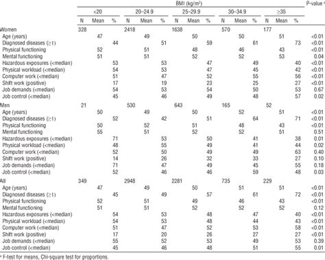 Description Of Variables By Body Mass Index Bmi Groups Among Women Download Table