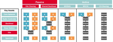 GSMA Infrastructure Sharing An Overview Networks