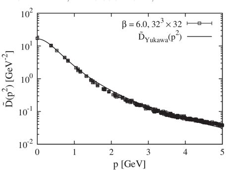 Figure 1 From Gluon Propagator Functional Form In The Landau Gauge In