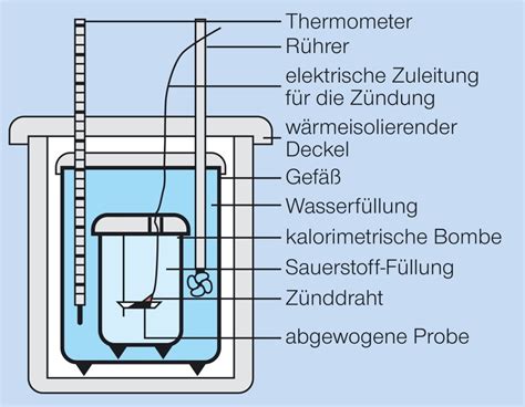 Kalorimeter aus dem Lexikon | wissen.de