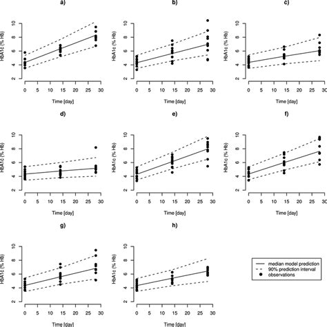 Evaluation Of The Final Pharmacokinetic Pharmacodynamic PK PD Model