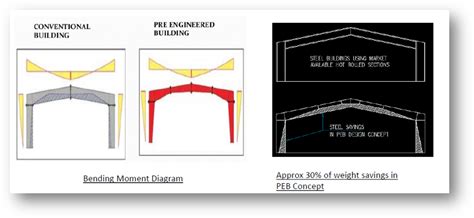 Pre Engineered Or Conventional Buildings Tata BlueScope Steel