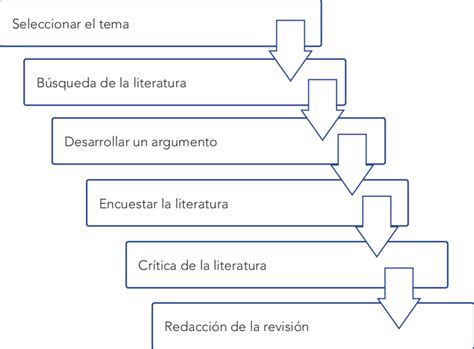 Qu Es Una Matriz De Revisi N De La Literatura Scoping Reviews