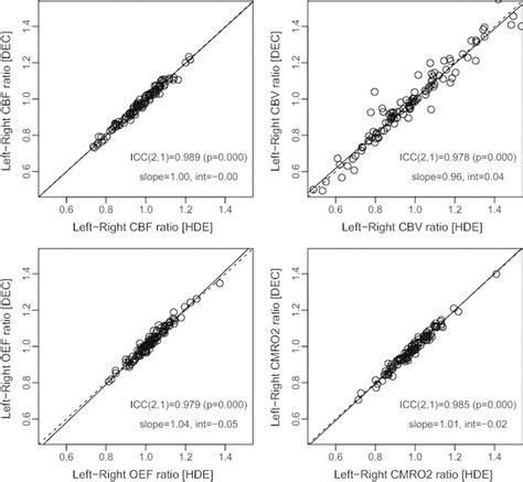 Correlations Of Left To Right Ratios Between Hde And Dec For Cbf Cbv