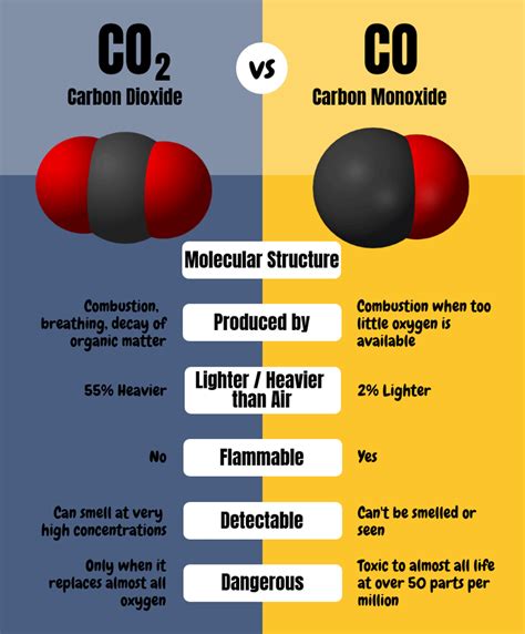 Carbon Monoxide Poisoning Distancecme