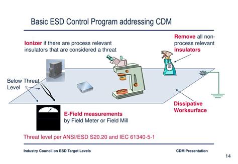 Ppt Industry Council On Esd Target Levels Charged Device Model Cdm