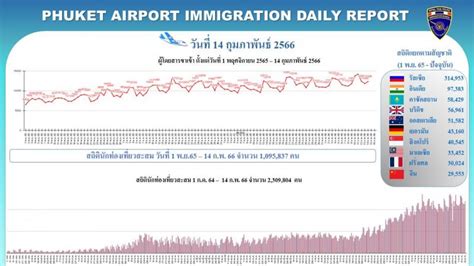 Phuket airport handles rush hour arrivals