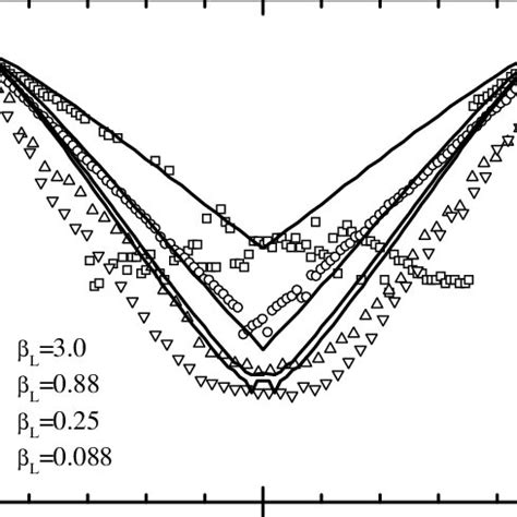 Experimental Symbols And Numerical Solid Lines Vs F Patterns Of