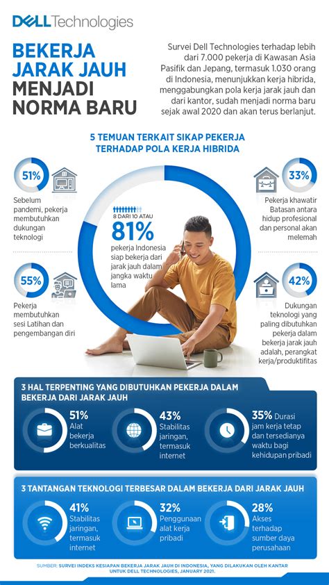 Pekerja Indonesia Siap Bekerja Jarak Jauh Survei Infografik Katadata