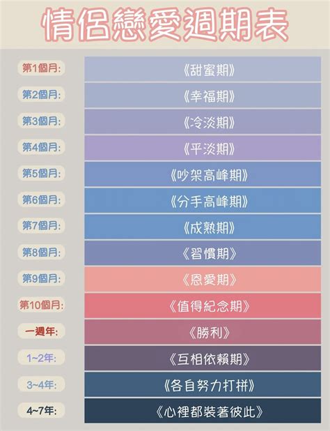 你跟男友走到哪一步了？網上超夯「戀愛週期表」一次看！一週年就是「勝利年」？！ 女生集合 Tagsis