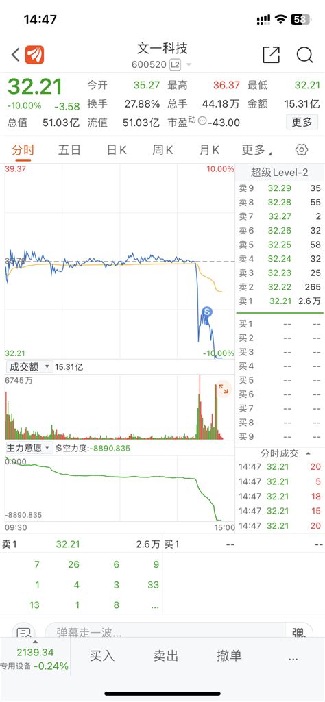 我等你尾盘拉升你给我尾盘地板我服了文一科技600520股吧东方财富网股吧