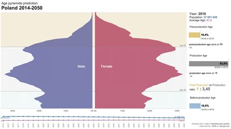 Dynamiczna Piramida Wieku W Polsce Dashboardy Pl