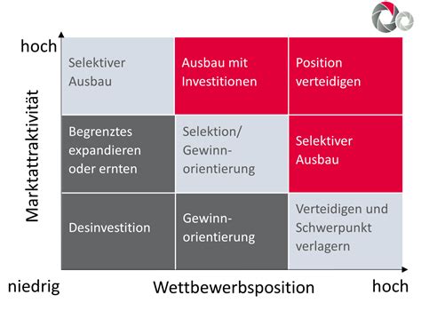 Portfolioanalyse Mit Management Tools Pebco Ag