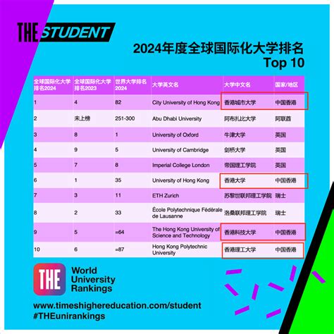 2024the泰晤士全球国际化大学排名发布！中国香港赢麻了！ 翰林国际教育