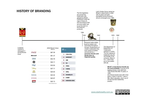 History of Branding | qubePartners