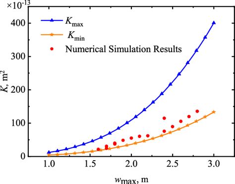 A Comparison Between The Model Predictions And Numerical Simulation Download Scientific Diagram