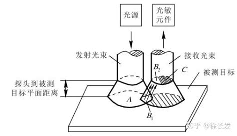 科普百篇系列（146） 光强调制型光纤传感器及其应用 知乎