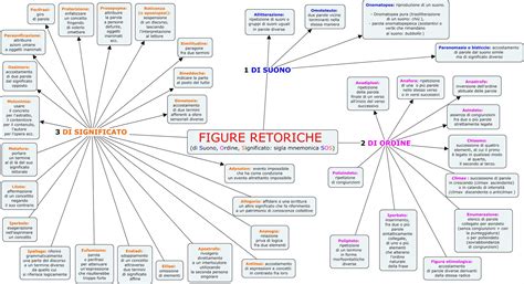 Figure Retoriche Mappa Concettuale