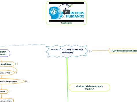 Violaci N De Los Derechos Humanos Mind Map