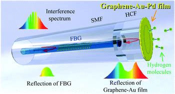 Fiber Optic Hydrogen Sensor Based On A FabryPerot Interferometer With