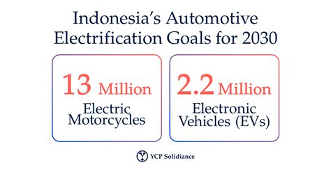 Overview Of Updates On Indonesias Ev Market