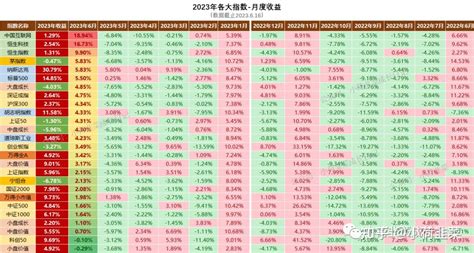 2023612~616本周各大指数收益（新增万得小市值指数） 知乎