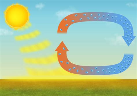 O Que É Convecção Térmica - Convecção: transmissão de calor em fluidos - Brasil Escola