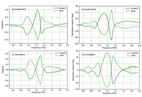 A B Experimentally Measured Ellipticity And Polarization Rotation