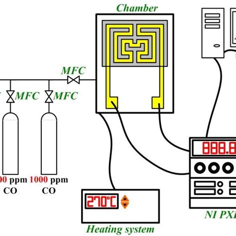 Calibration System Of Co Sensor Download Scientific Diagram