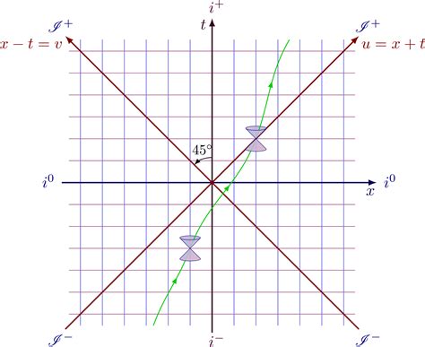 Penrose Diagrams Of Minkowski And Schwarzschild Spacetime