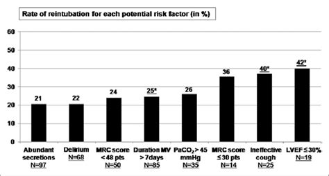 Each Bar Graph Shows The Reintubation Rate Associated With Each Risk Download Scientific