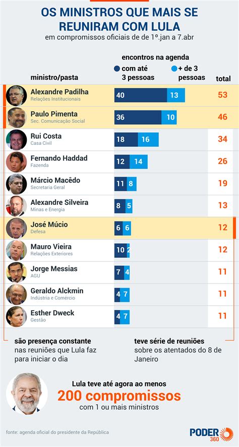 Em Dias Lula Prioriza Imagem Do Governo E Articula O