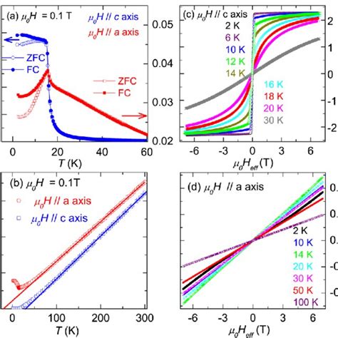 A Temperature Dependence Of Magnetic Susceptibility Under