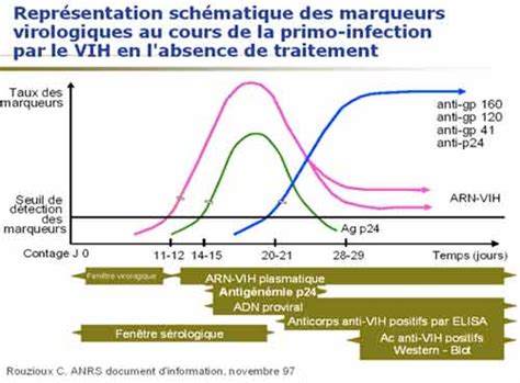 LINFECTION à VIH ASPECTS VIROLOGIQUES