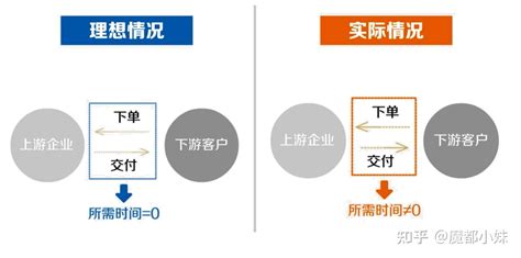 干货收藏 供应链中牛鞭效应产生的原因与解决方案 知乎