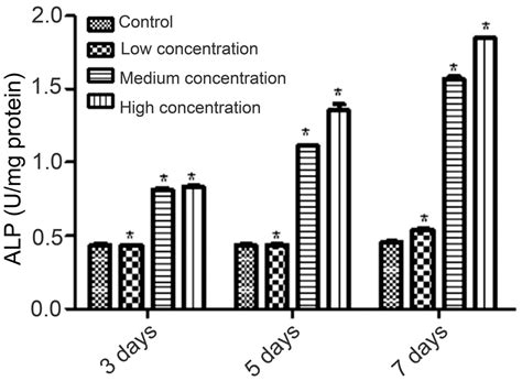 Effect Of Puerarin On Osteogenic Differentiation Of Human Periodontal