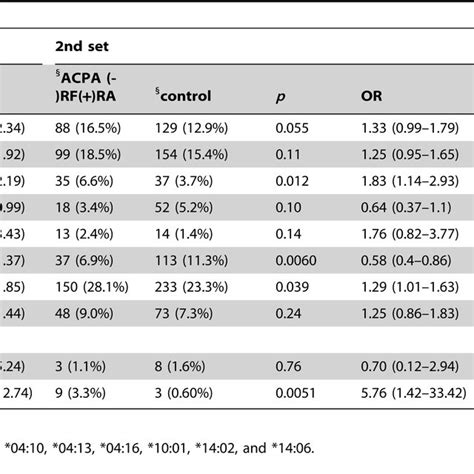 Association Of HLA DRB1 Alleles With ACPA Negative RF Positive RA