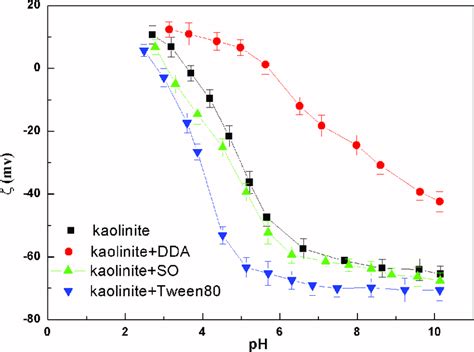 Zeta Potential Of Kaolinite Surface As A Function Of Ph The Data Download Scientific Diagram