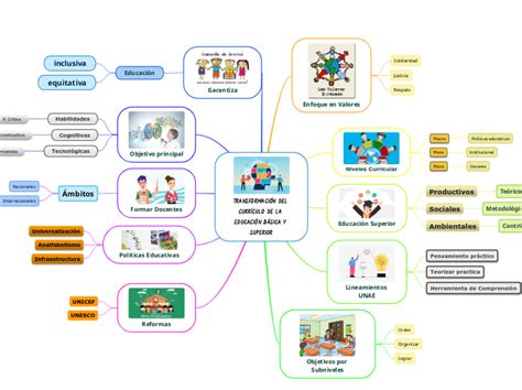 TRANSFORMACIÓN DEL CURRÍCULO DE LA EDUCACI Mind Map