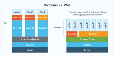 Containers Vs Virtual Machines Vm All You Need To Know Kaseya